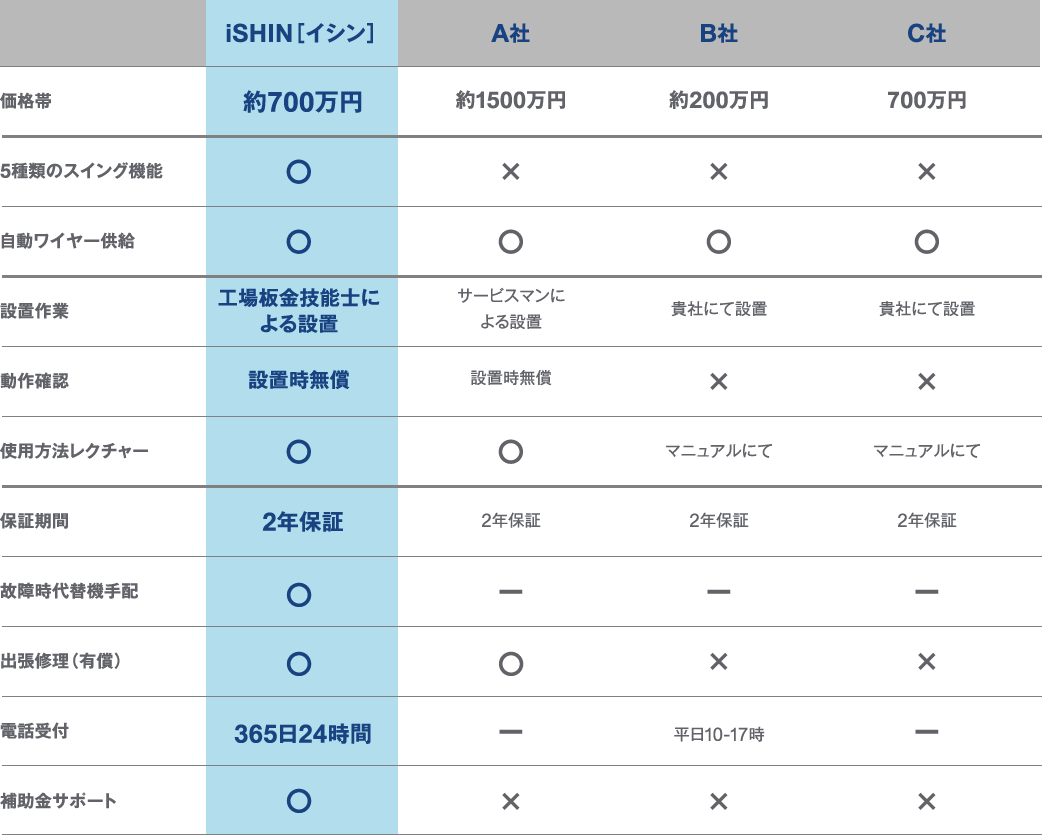 溶接機比較表